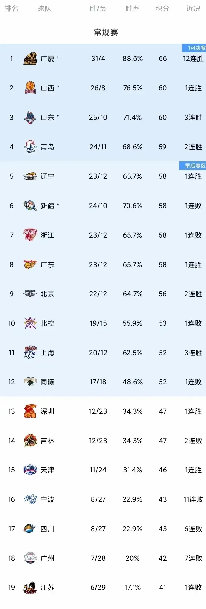 开云·体育官方网站入口-三分火力！北京队三分球命中率突破40%！的简单介绍